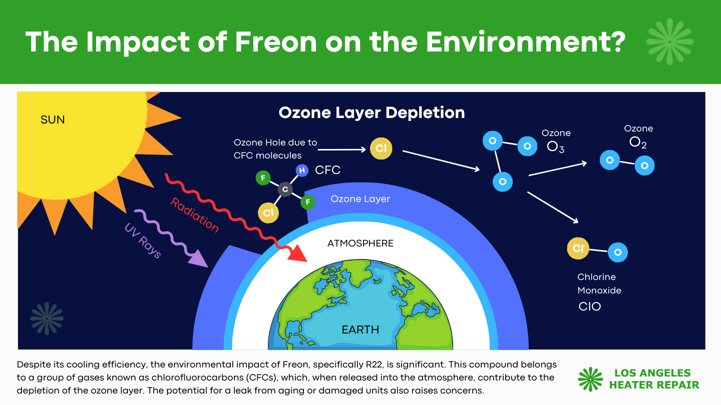 The Impact of Freon on the Environment