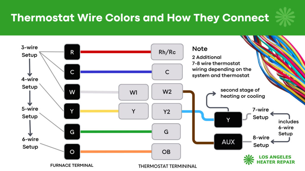 Thermostat Wire Colors and Their Connection